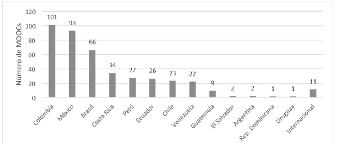 Figura 3: MOOC Maker Estado del arte de adopción de MOOC en la Educación Superior en  América Latina y Europa consultado en octubre del 2016