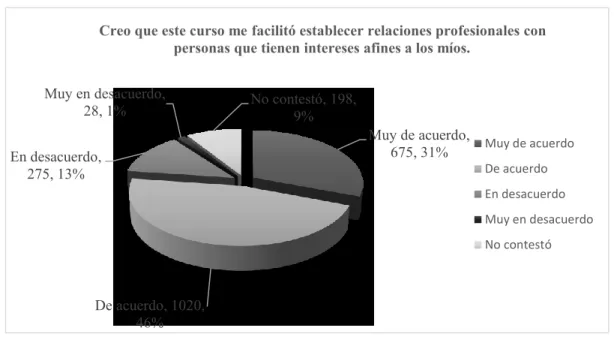 Figura 6. Establecimiento de relaciones profesionales al cursar los MOOC La Fig. 7 sobre las mejoras en la formación académica, el 59% de los encuestados  respondieron estar “muy de acuerdo”, el 31% “de acuerdo”, el 1% “en desacuerdo” y el  9% no contestó