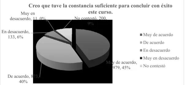 Figura 8. Constancia suficiente para concluir los MOOC Muy de acuerdo, 979, 45%De acuerdo, 873, 40%En desacuerdo, 133, 6%Muy en desacuerdo, 11, 0%No contestó, 200, 9%