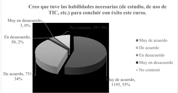 Figura 9. Intereses y motivaciones para estudiar los MOOCMuy de acuerdo, 1195, 55%De acuerdo, 751, 34%En desacuerdo, 50, 2%Muy en desacuerdo, 3, 0%No contestó, 197, 9%