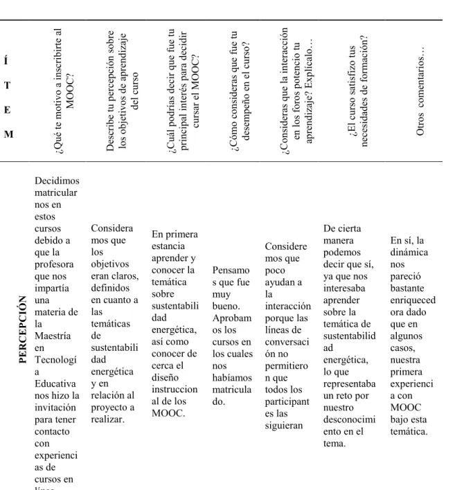 Tabla 1. Percepción de alumnos que cursaron MOOC sobre sustentabilidad energética 