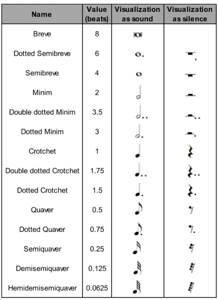 Table  0.2.  Representation  of  the  duration  of  sounds/rests  measured  in  beats