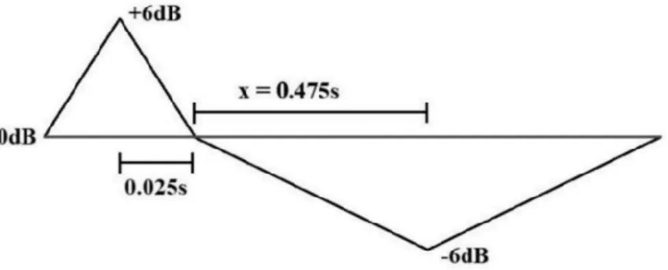 Figure 0.5. Peak design for pulsed audios. Every peak has a fixed value of 0.05s where the peak’s midpoint  has the maximum intensity 0.025s after the beginning of the peak