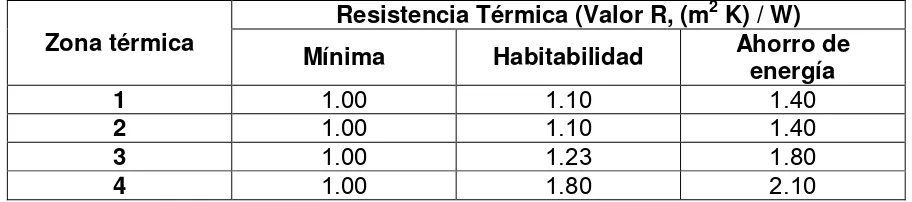 Tabla 3. Resistencia térmica mínima, según NMX-C-460-ONNCCE-2009 