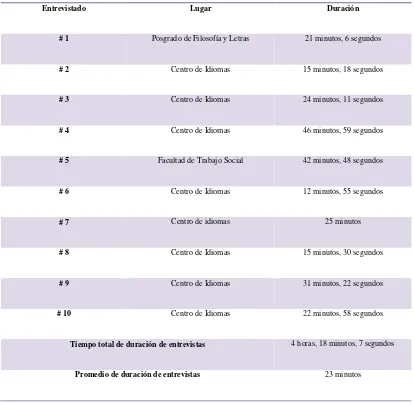 Tabla 8. Descripción de tiempo y espacio de las entrevistas. 