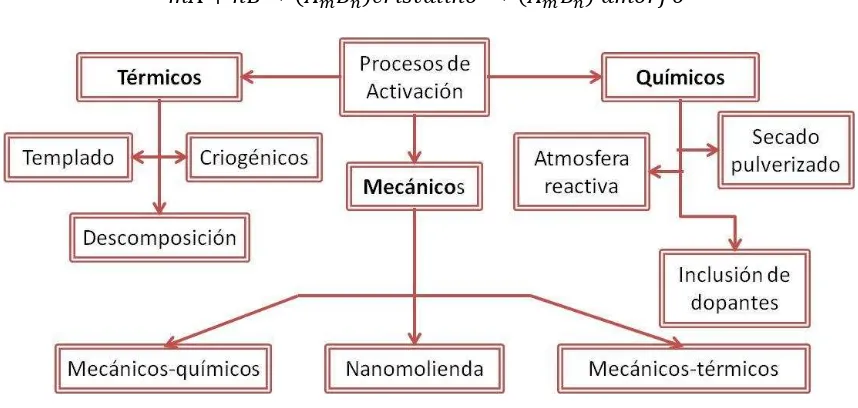 Figura 1.1. Esquema de los procesos de activación. 