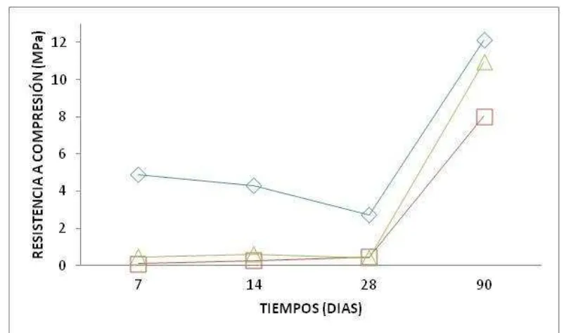 Figura 4.12.  Gráfica que muestra la resistencia a la compresión de la muestra M2 activada por: 6 Horas (); 4 Horas (); 2 Horas () 