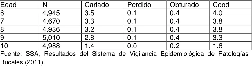 Tabla 1.2.2.- Índice de caries dental en dentición permanente CPOD por edad en pacientes de 6 a 12 años