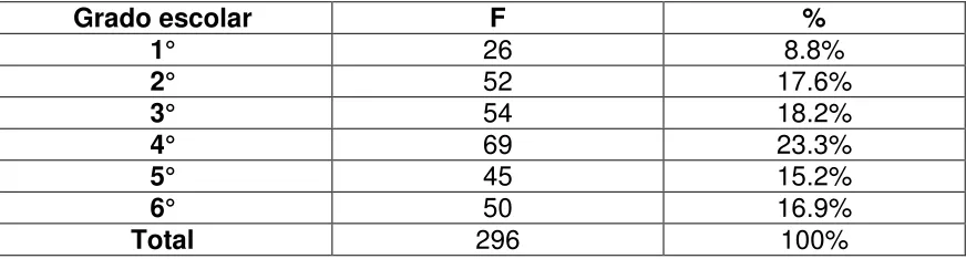 Tabla 7.1.- Distribución de la población de estudio por edad. 