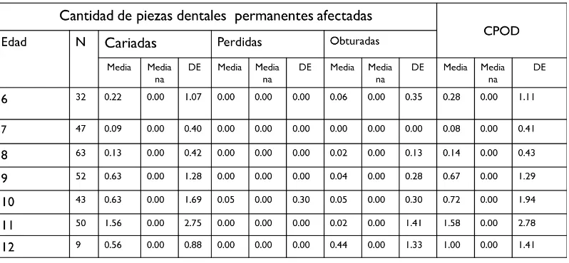 Tabla 7.5.- Promedio del índice de caries dental en dentición permanente (CPOD) por edad en pacientes de 6 a 12  años
