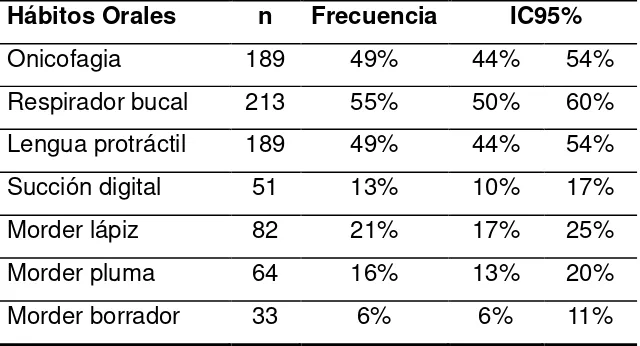 Tabla I. Prevalencia de hábitos orales deformantes de la oclusión, población escolar de 3º a 5º año de primaria de la zona metropolitana de  Monterrey, diciembre 2012-marzo 2013 