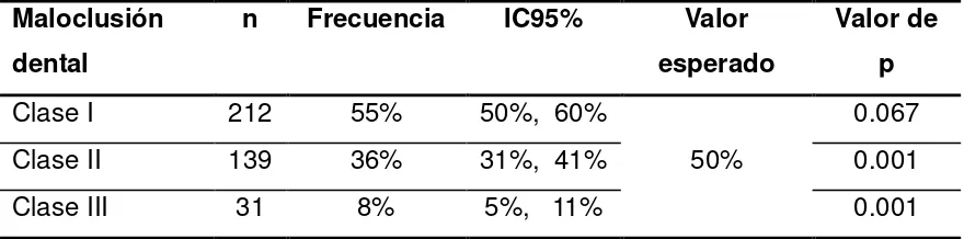 Tabla II.  Prevalencia de maloclusión, población escolar de 3º a 5º año de 