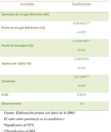 Tabla 5: Demanda de Cirugía (Datos anuales a pesos del 2011) 