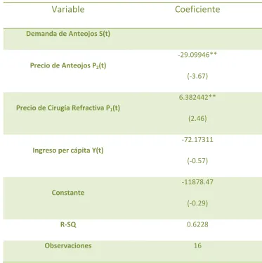 Tabla 6: Demanda de Anteojos (Datos anuales a pesos del 2011) 
