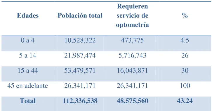 Tabla 1: Estadísticas de personas con discapacidad visual 