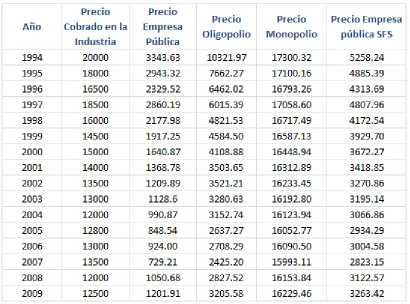 Tabla 7: Estimación de Precios Anuales 