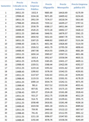 Tabla 10: Estimación de Precios Semestrales 