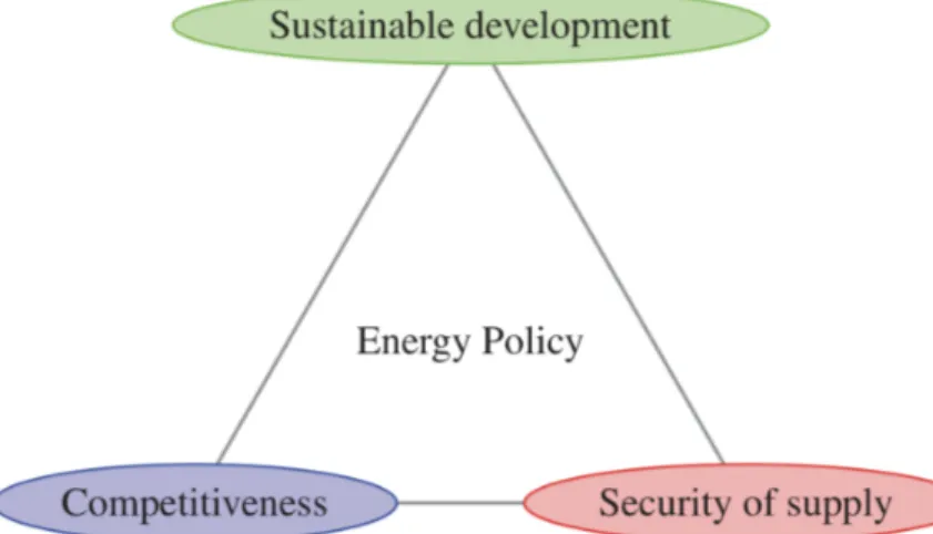 Figure 1: Policy drivers for the energy supply of the future