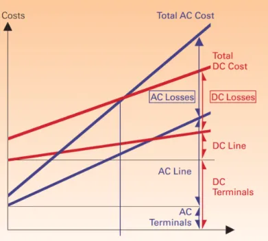 Figure 3: Variation of costs with line length