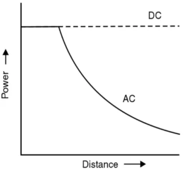 Figure 4: Power transfer capability vs. distance