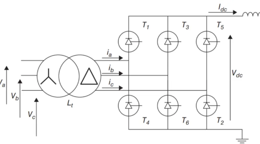 Figure 12: Three-phase bridge thyristor converter with interface inductance