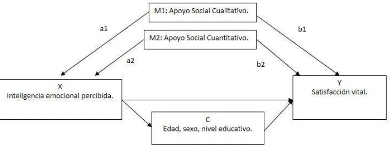 Figura 4. Modelo de mediación múltiple: la variable independiente X (Inteligencia Emocional 