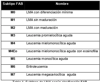 Tabla 1. Subtipos de LMA según clasificación FAB. 