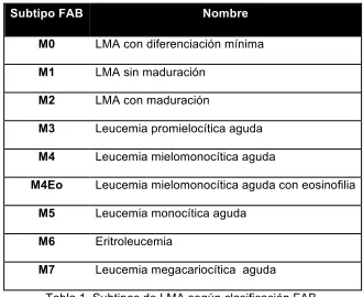 Tabla 1. Subtipos de LMA según clasificación FAB. 