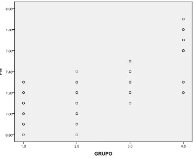 Figura 3. Relación del pH: grupos de estudio. 