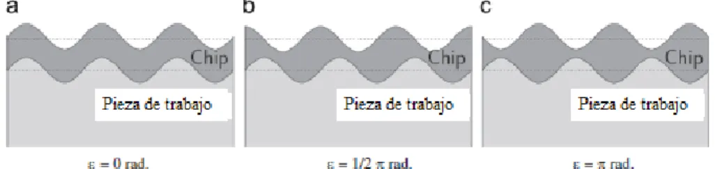 Figura 2.10 Efecto de la fase del posterior paso del diente sobre el espesor de la viruta.[1]