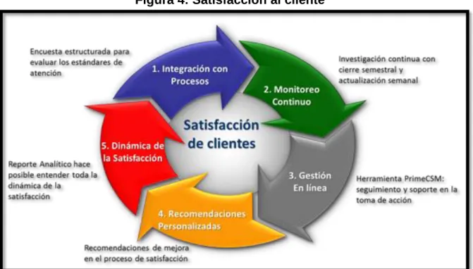 Figura 4: Satisfacción al cliente 