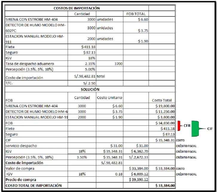 Tabla 4: Costos de importación 