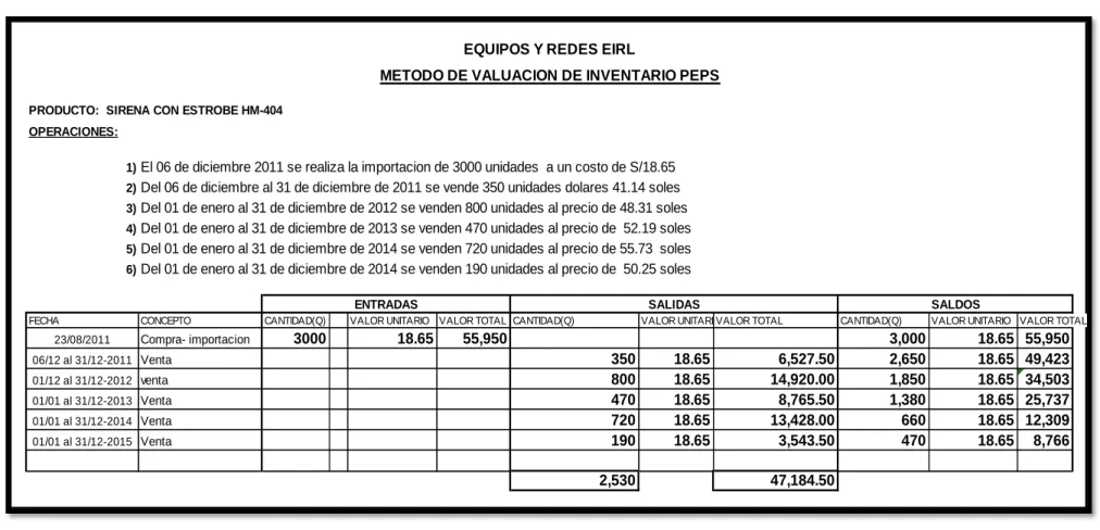 Tabla 6: Método de inventario PEPS 