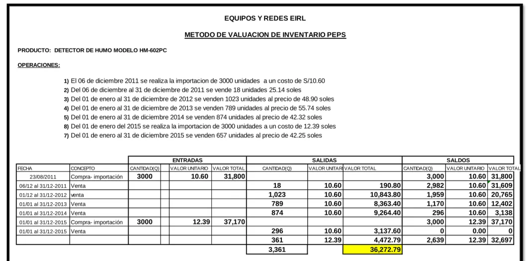 Tabla 7: Método de inventario PEPS 