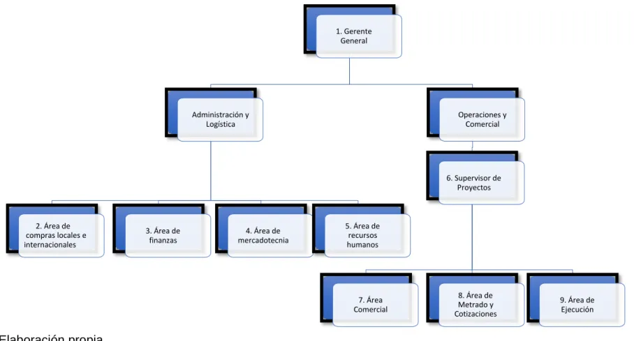 Figura 2: Organigrama de la empresa Equipos y Redes EIRL 
