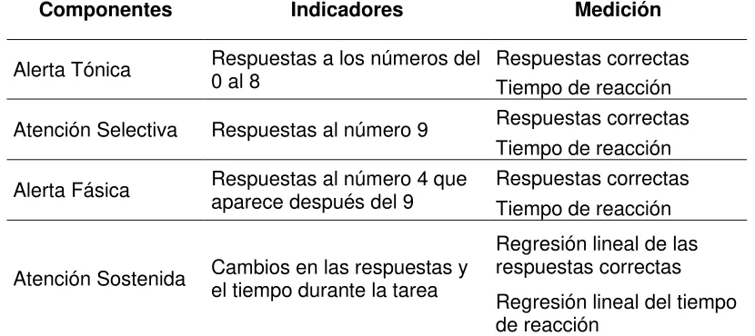 Tabla 1. Indicadores y medición de los componentes de la 
