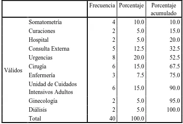 Tabla 5 Distribución de la muestra de enfermeras de acuerdo al área de trabajo. 
