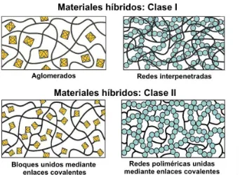 Figura 3.2. Clasificación de materiales híbridos según las posibles interacciones físico-químicas presentes entre las fases orgánica e inorgánica