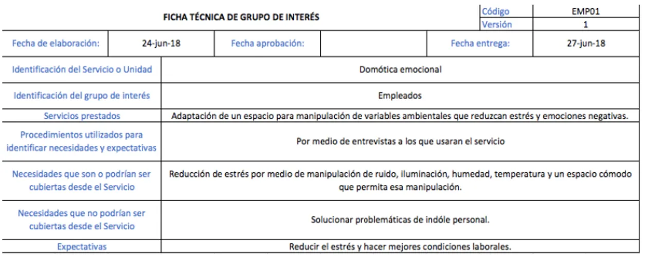 Figure 4.2: Technical information of the group of interest of employees (and students) for Emotional Domotics