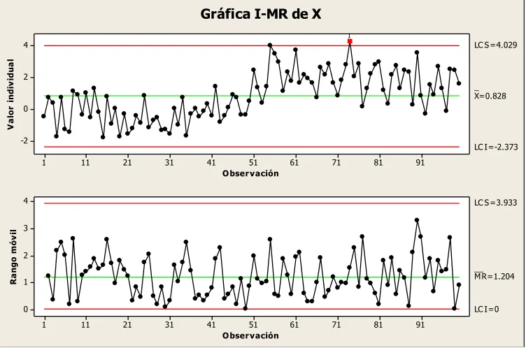 Figure 1 Control charts for a time series with a change in the mean. 
