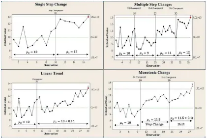 Figure 2. Types of changes studied in CPA.  