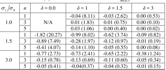 Table 4. Performance of change-point estimators when 