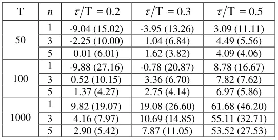Table 5. Performance of change-point estimators when 