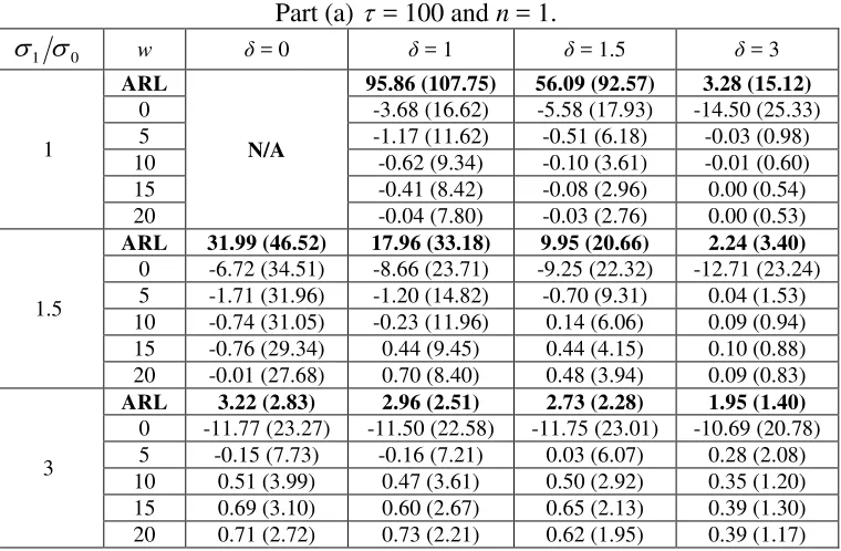 Table 7. Performance of change-point estimators when  01 and 01 , for on-line monitoring