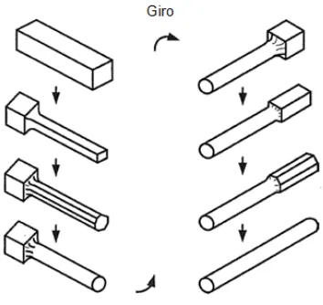 Figura 3.3 Secuencia de pasos de forja de una barra cuadrada a una barra cilíndrica. 