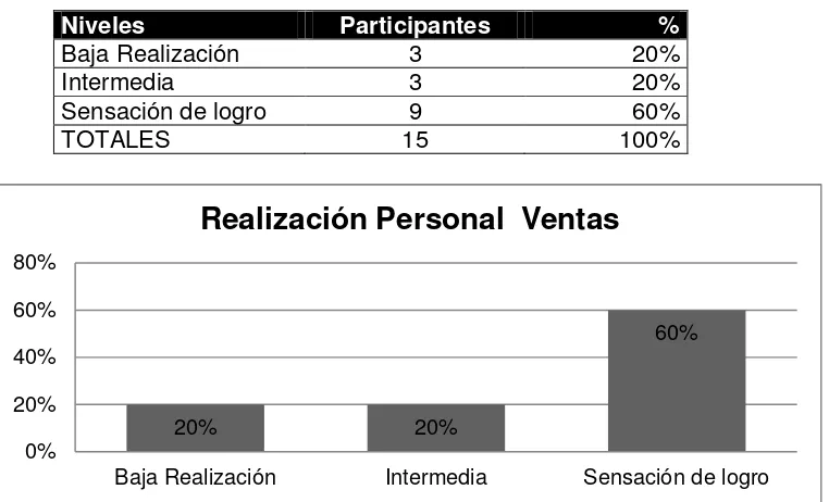 Figura 16. Análisis subescala Despersonalización en  personal de Ventas 