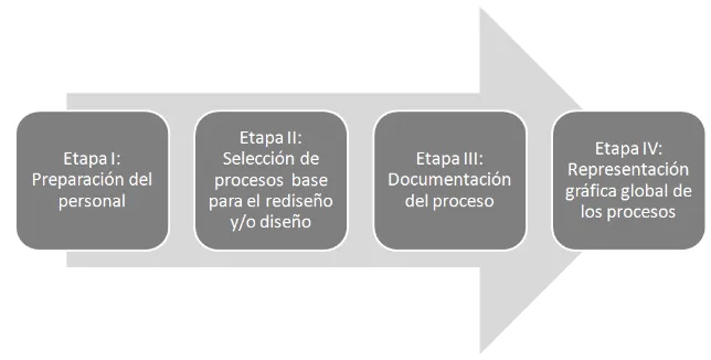 Figura 3 Procedimiento general para el diseño y/o rediseño organizacional 