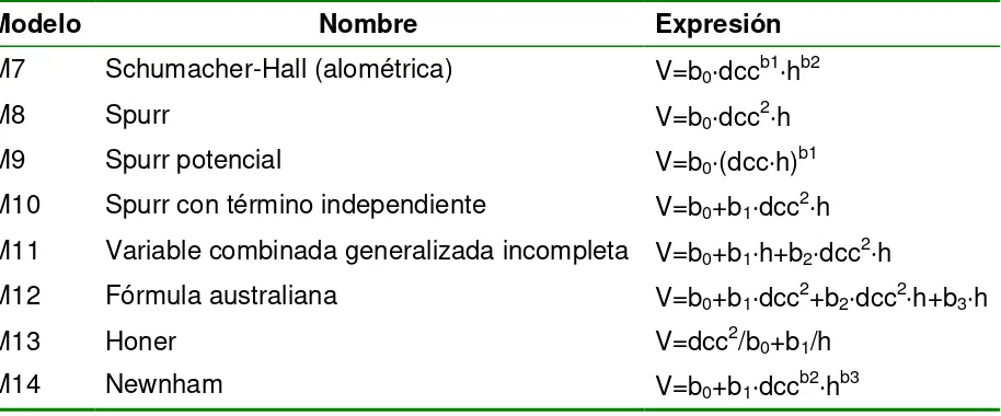 Tabla 7 Expresiones matemáticas de las tarifas volumétricas de dos entradas ajustadas (v = volumen, d =  diámetro normal, h = altura total, bi = coeficientes) 
