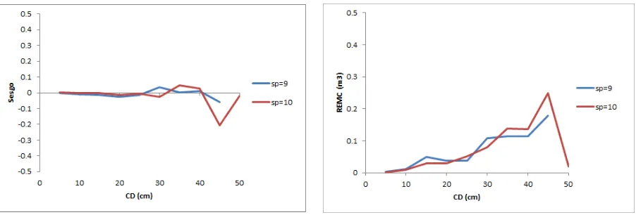 Figura 4 Evolución del sesgo (izquierda) y la raíz del error medio cuadrático (REMC, derecha) por categoría diamétrica para las especies evaluadas 