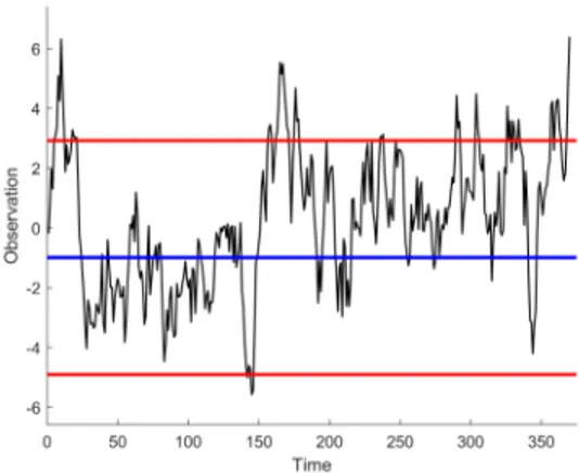 Figure 1.2.1: Example of a Shewhart control chart applied to an in-control AR(1) process with φ = 0.9.